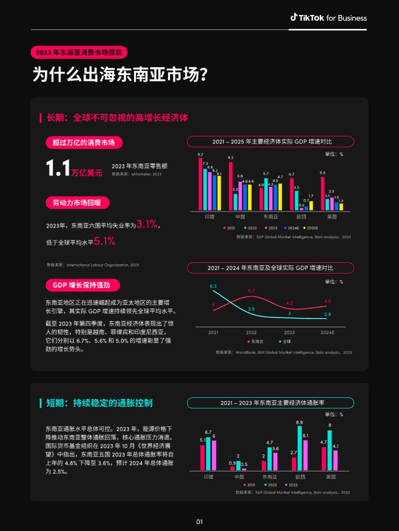 【TikTok】2024全球消费趋势白皮书东南亚篇【发现报告 fxbaogao.com】 