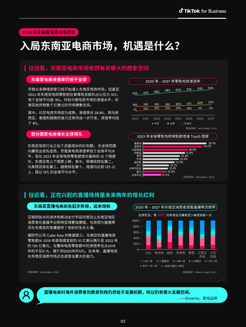 【TikTok】2024全球消费趋势白皮书东南亚篇【发现报告 fxbaogao.com】 