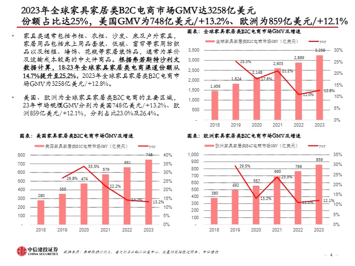 跨境电商行业中国家具出海：从制造走向跨境电商销售，品牌化进行中-中信建投证券 