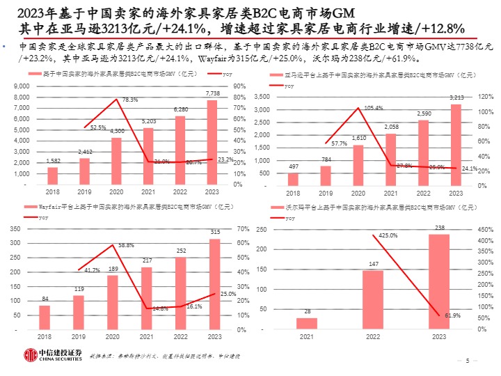 跨境电商行业中国家具出海：从制造走向跨境电商销售，品牌化进行中-中信建投证券 