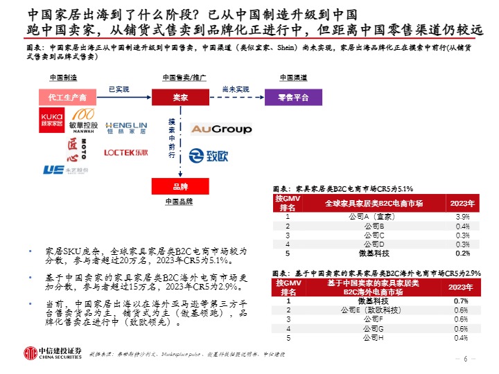 跨境电商行业中国家具出海：从制造走向跨境电商销售，品牌化进行中-中信建投证券 