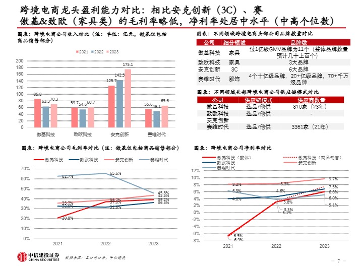 跨境电商行业中国家具出海：从制造走向跨境电商销售，品牌化进行中-中信建投证券 