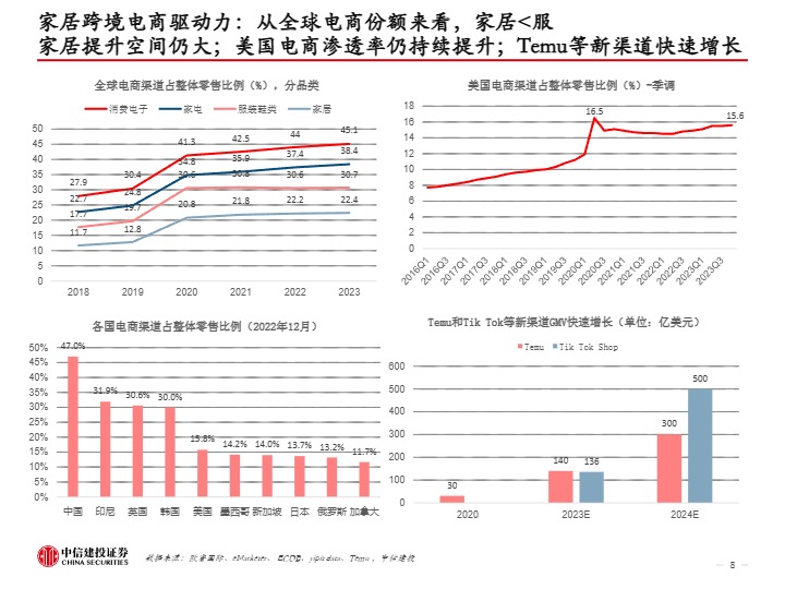 跨境电商行业中国家具出海：从制造走向跨境电商销售，品牌化进行中-中信建投证券 