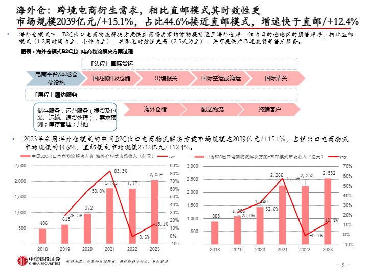 跨境电商行业中国家具出海：从制造走向跨境电商销售，品牌化进行中-中信建投证券 