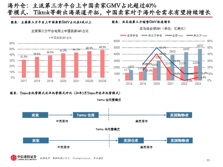 跨境电商行业中国家具出海：从制造走向跨境电商销售，品牌化进行中-中信建投证券 