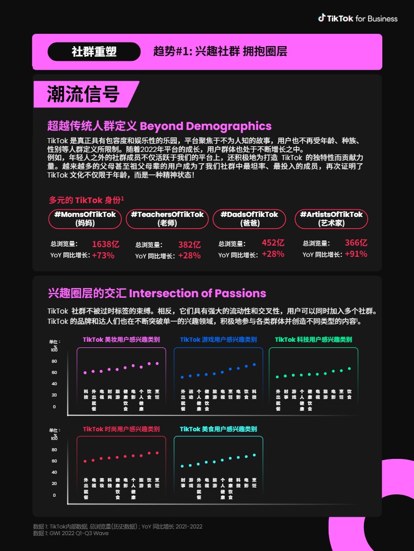 【TikTok】TikTok2023年全球流行趋势报告 