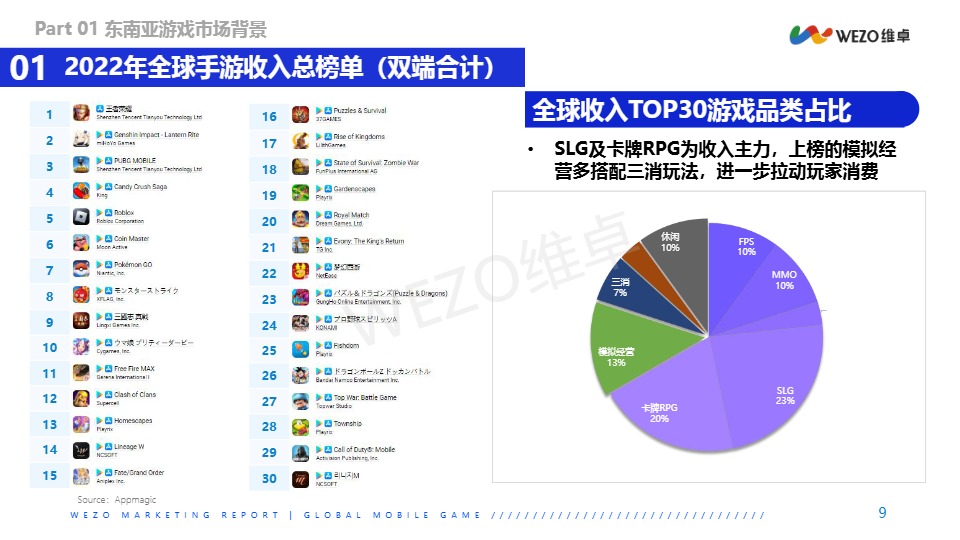 2023年东南亚地区游戏红人营销洞察报告-新 