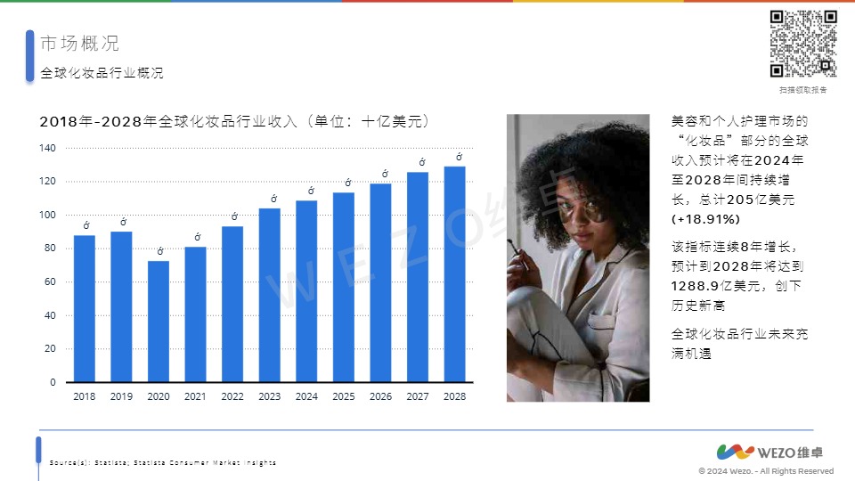 2024美国化妆品行业-WEZO维卓-2024 