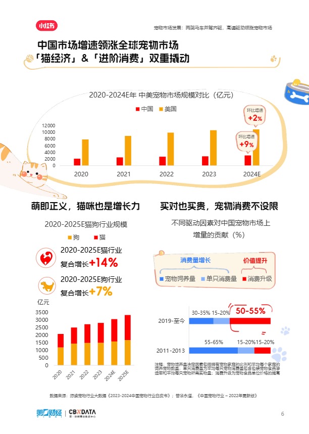 2024宠物行业洞察报告-小红书 