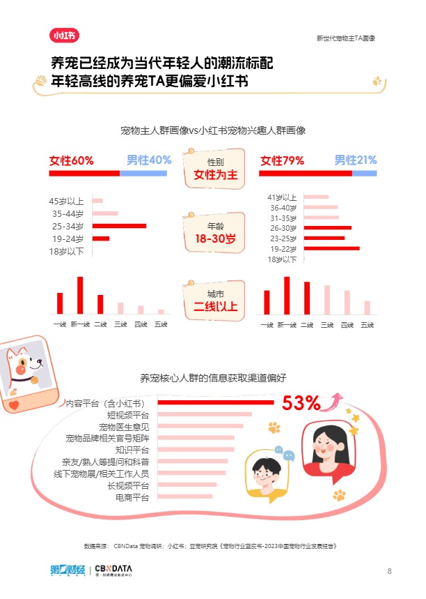 2024宠物行业洞察报告-小红书 