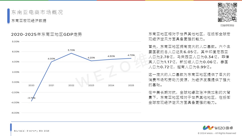 2024东南亚电商市场-WEZO维卓 