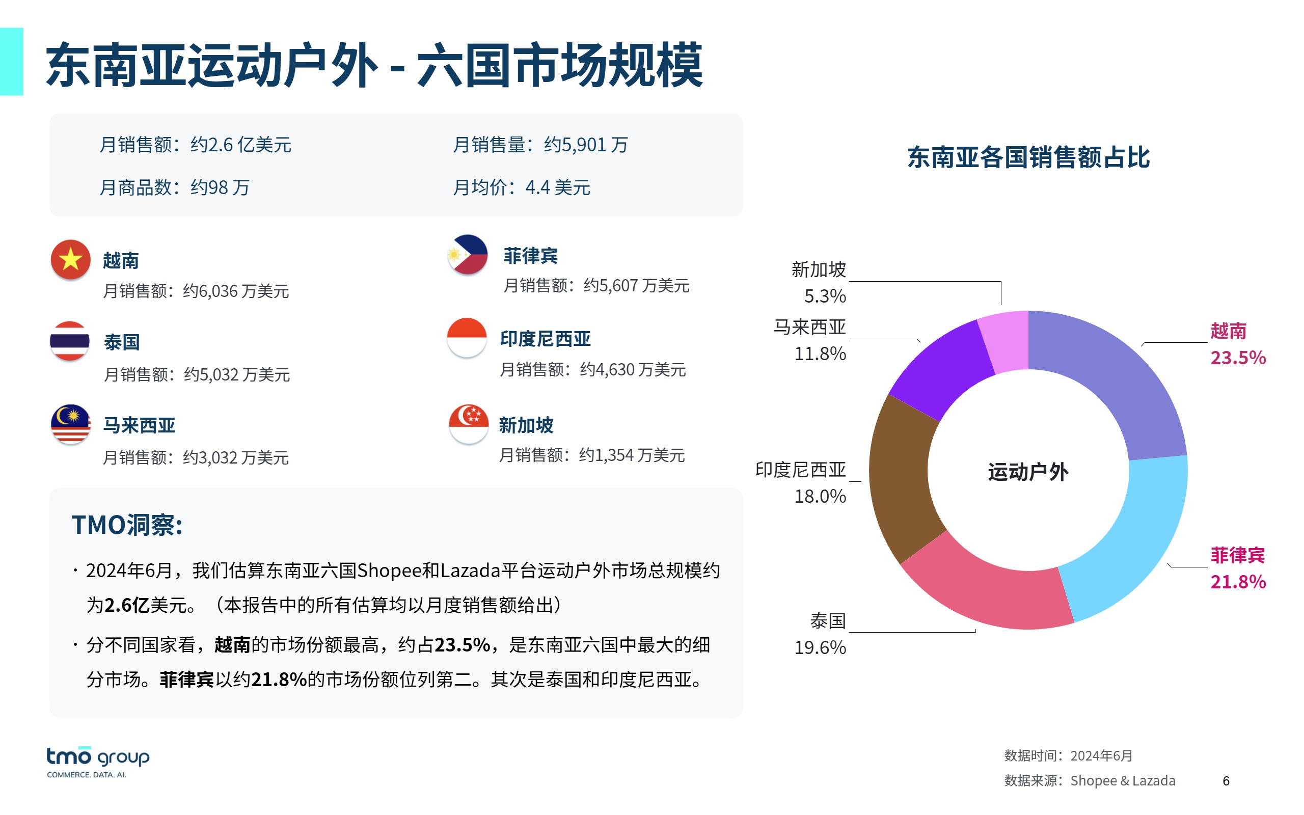 东南亚运动户外行业市场报告 