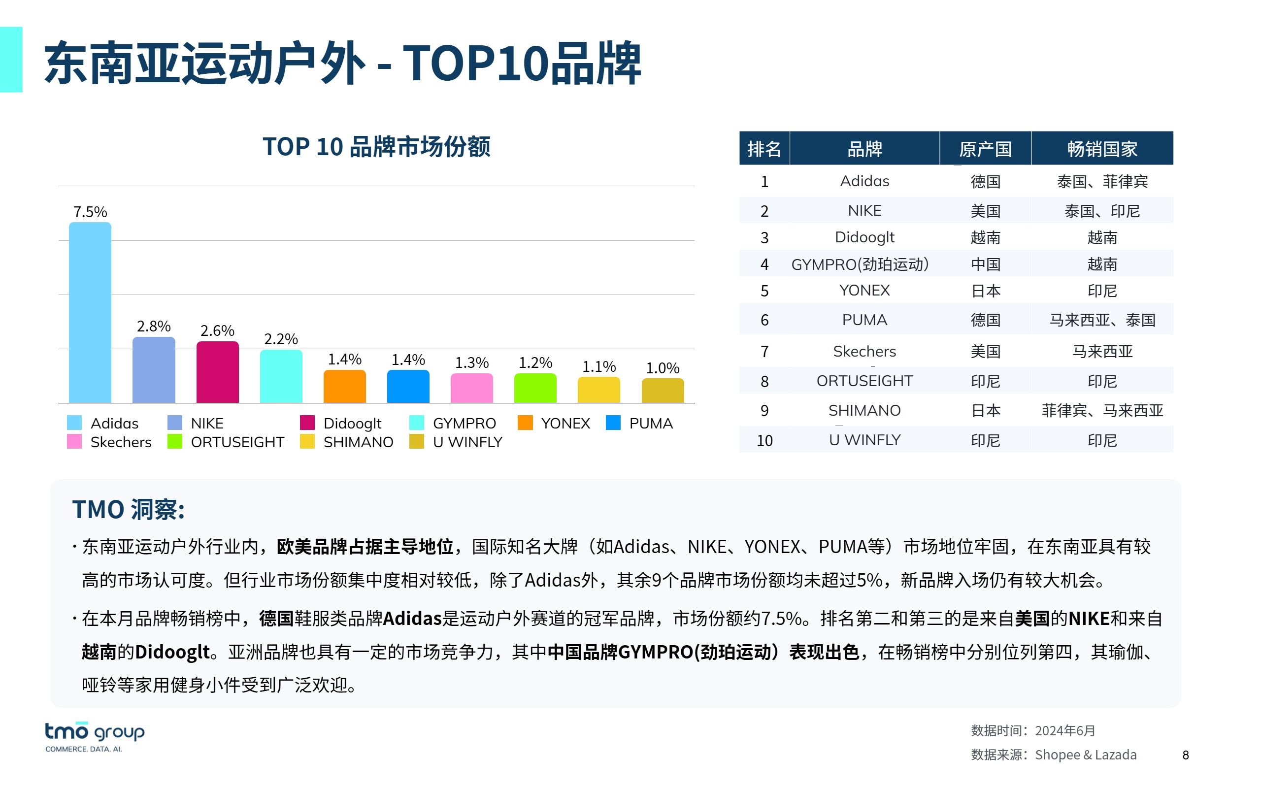 东南亚运动户外行业市场报告 