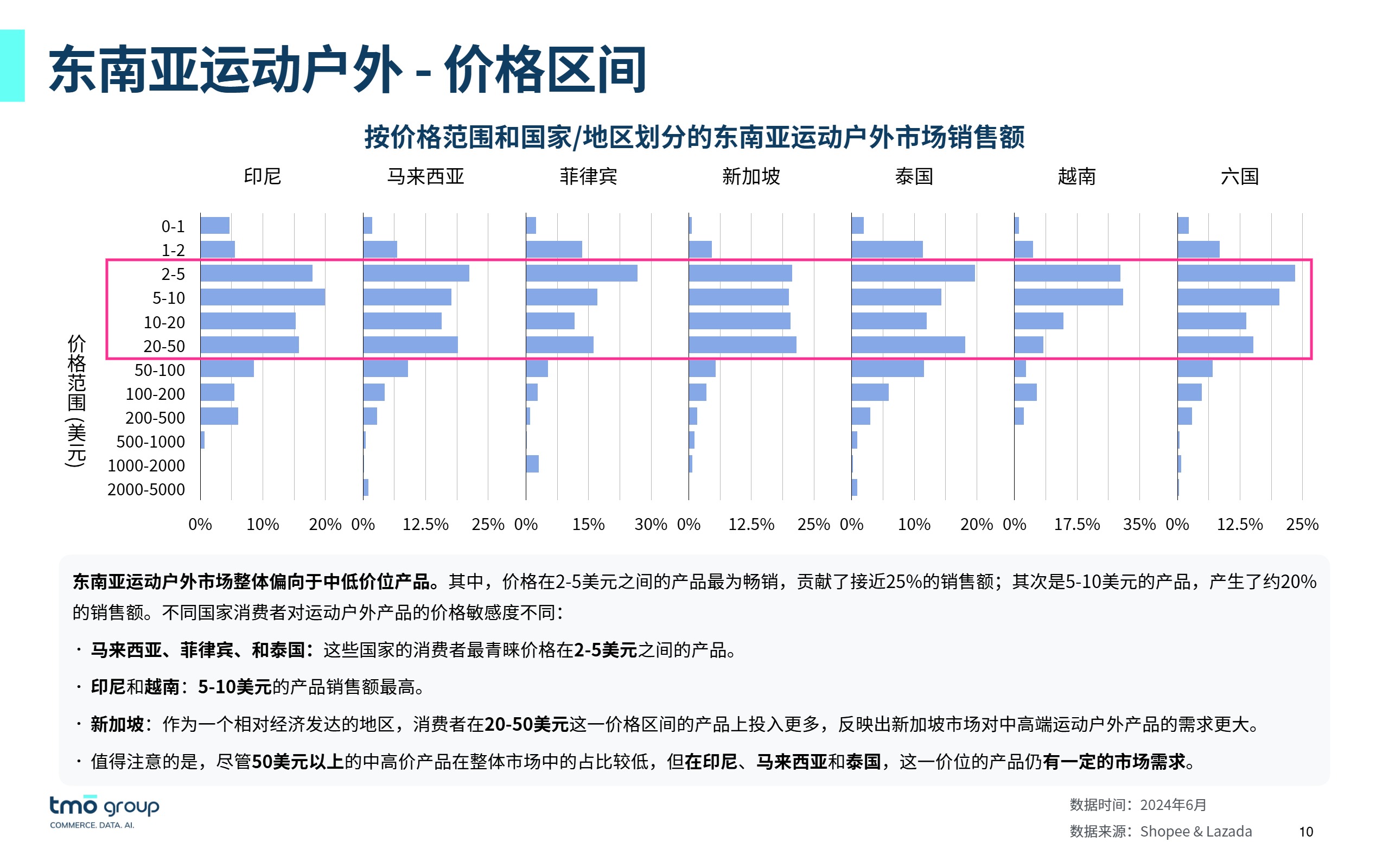 东南亚运动户外行业市场报告 