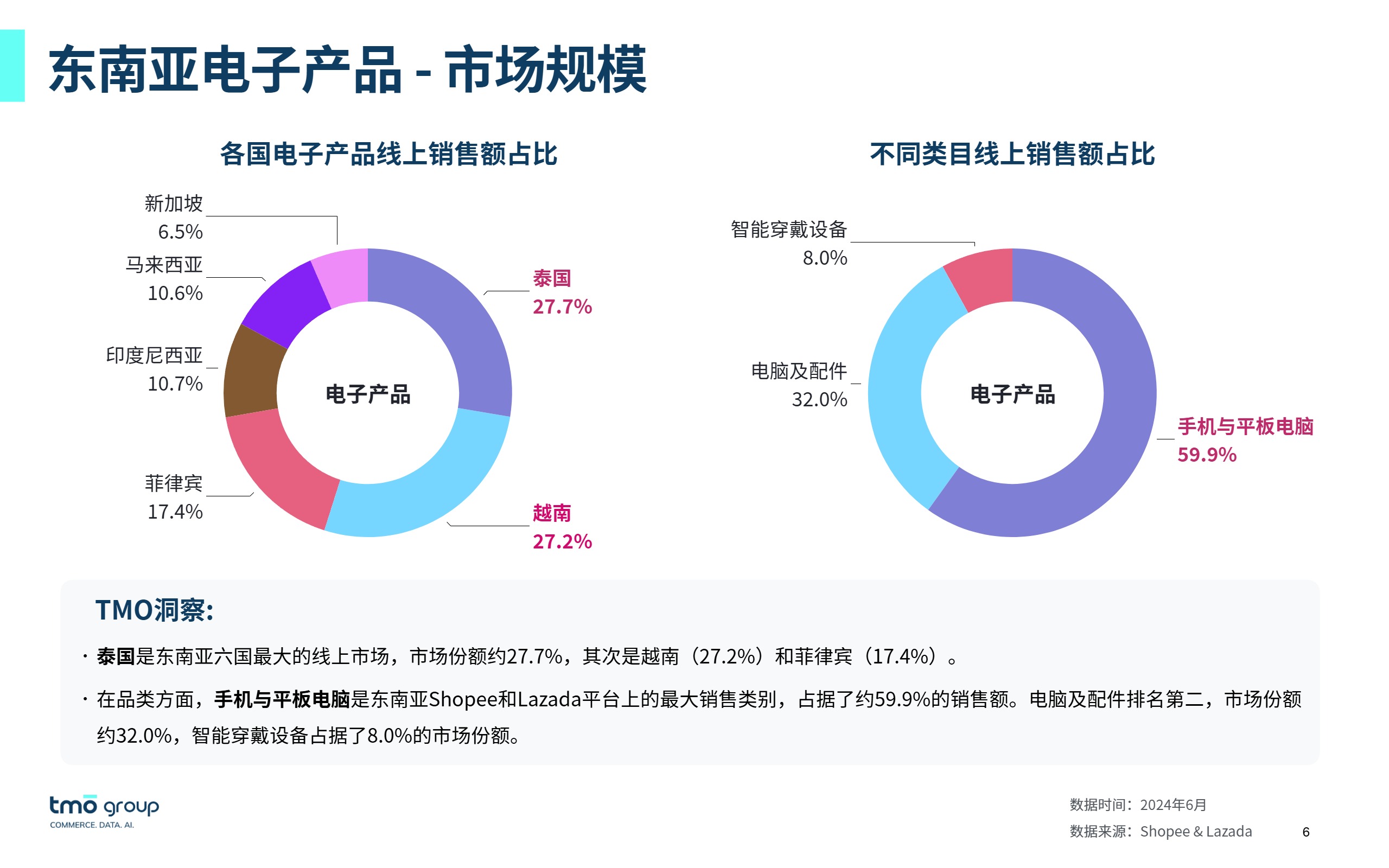 东南亚电子产品电商行业市场洞察（2024年10月版）-3 