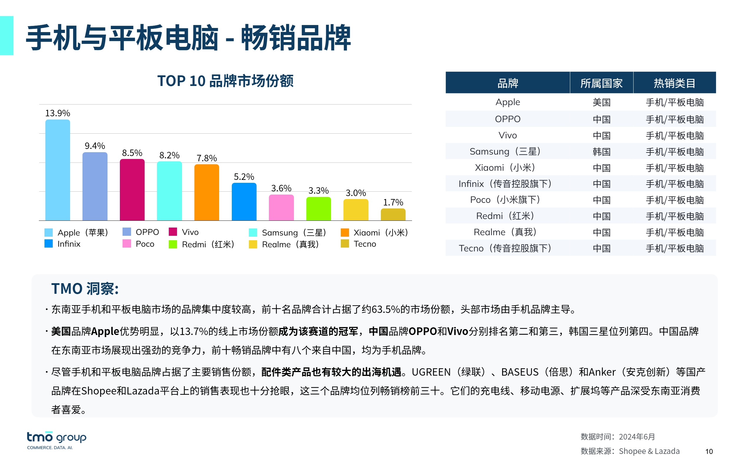 东南亚电子产品电商行业市场洞察（2024年10月版）-3 