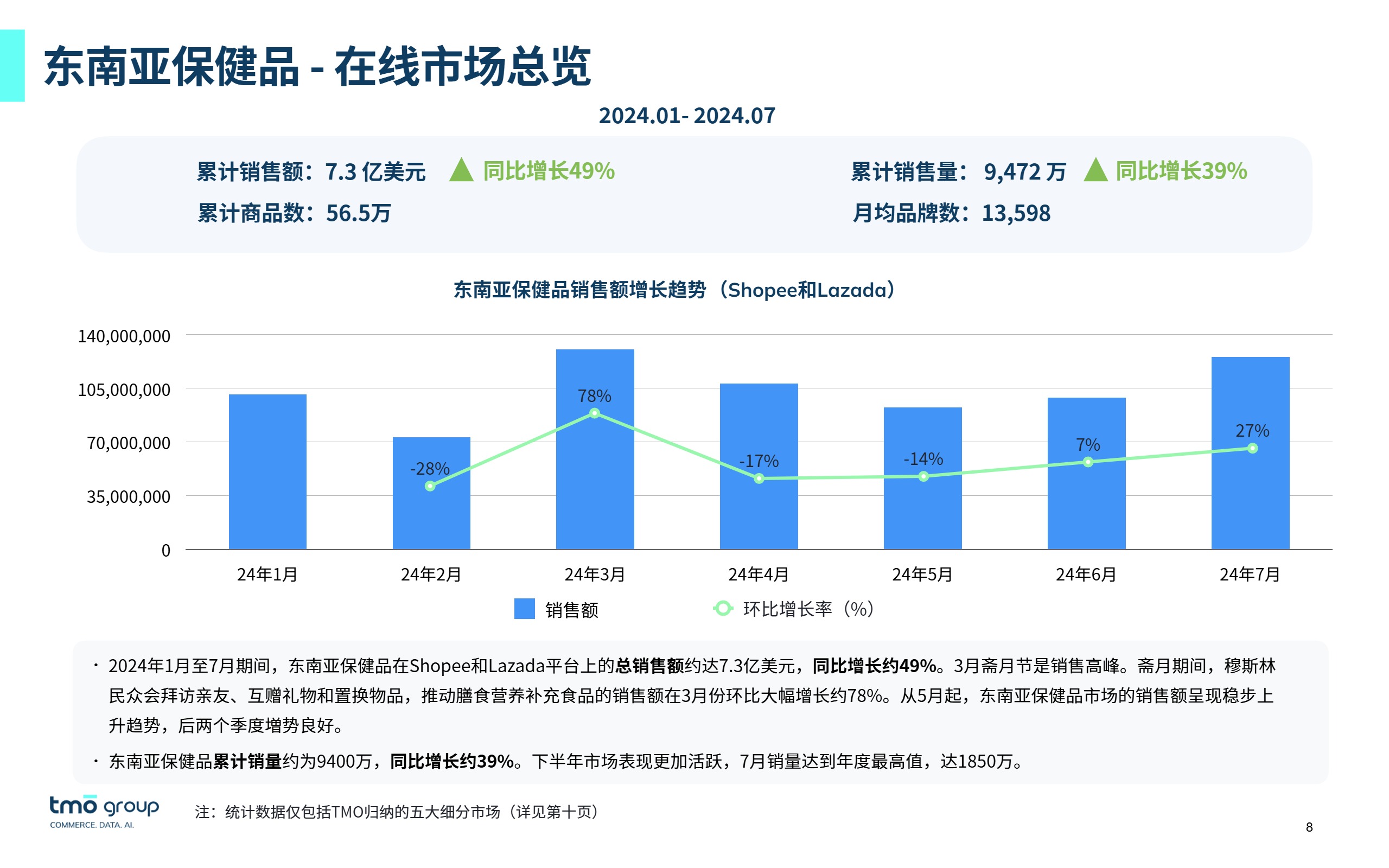 2024出海东南亚-保健品行业在线市场发展趋势-2 