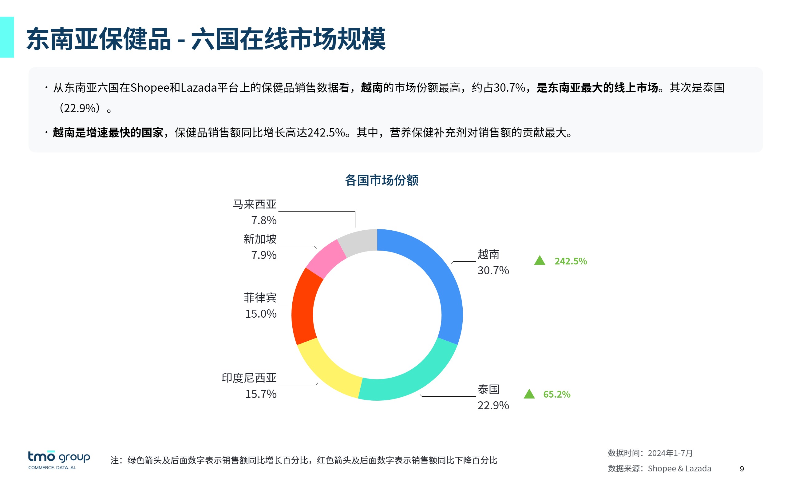 2024出海东南亚-保健品行业在线市场发展趋势-2 