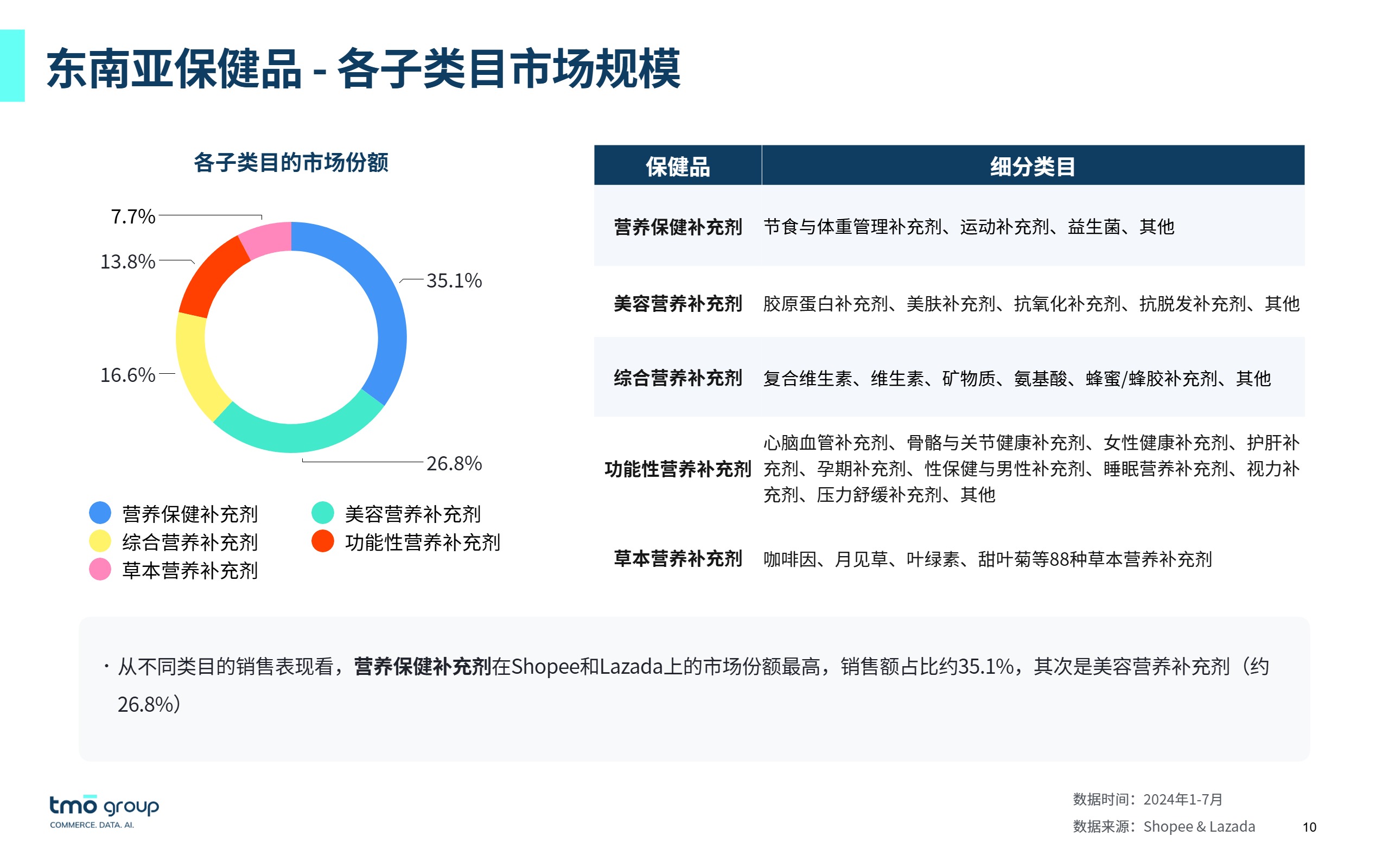 2024出海东南亚-保健品行业在线市场发展趋势-2 