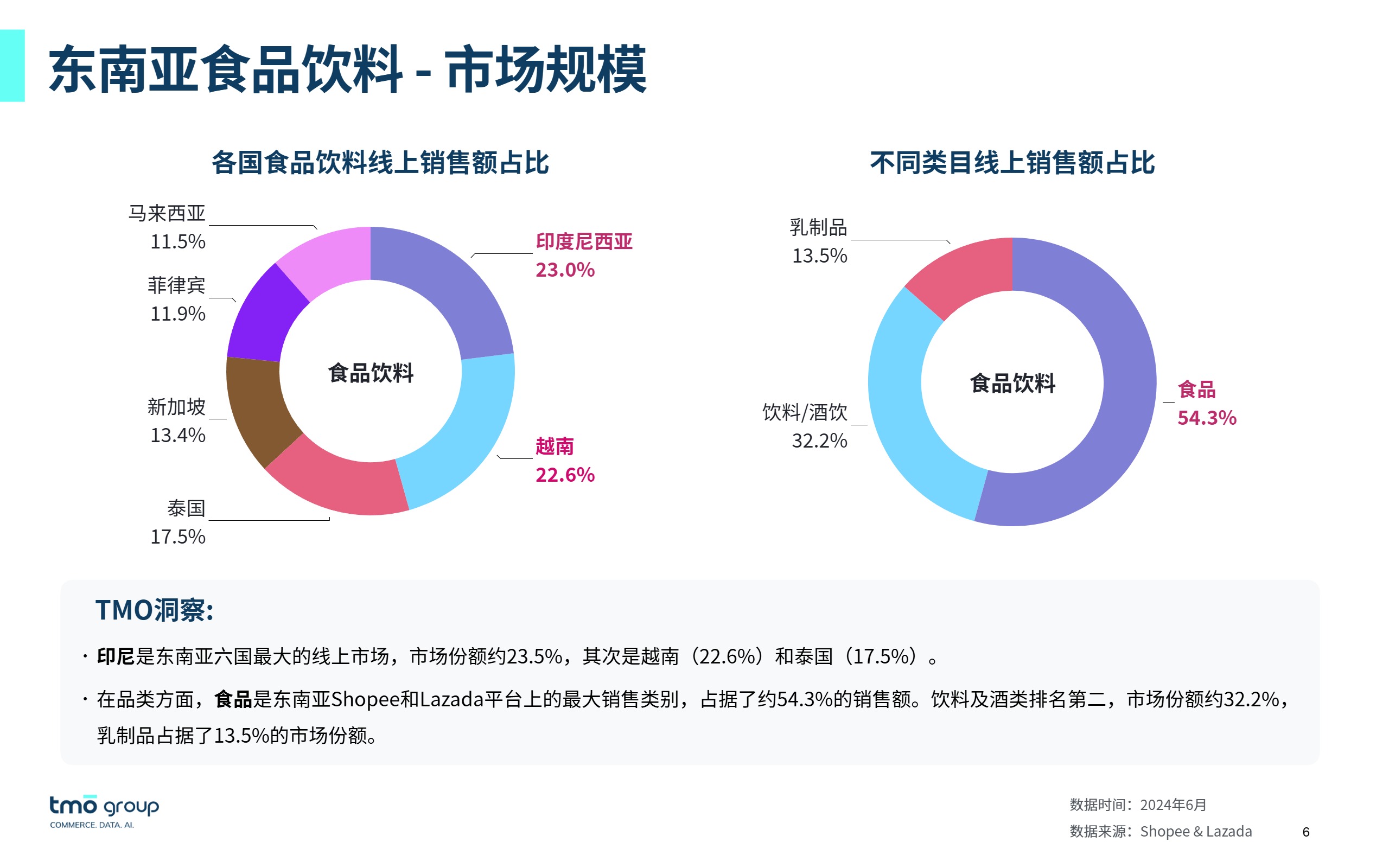 东南亚食品饮料电商行业市场洞察（2024年9月版）-4 