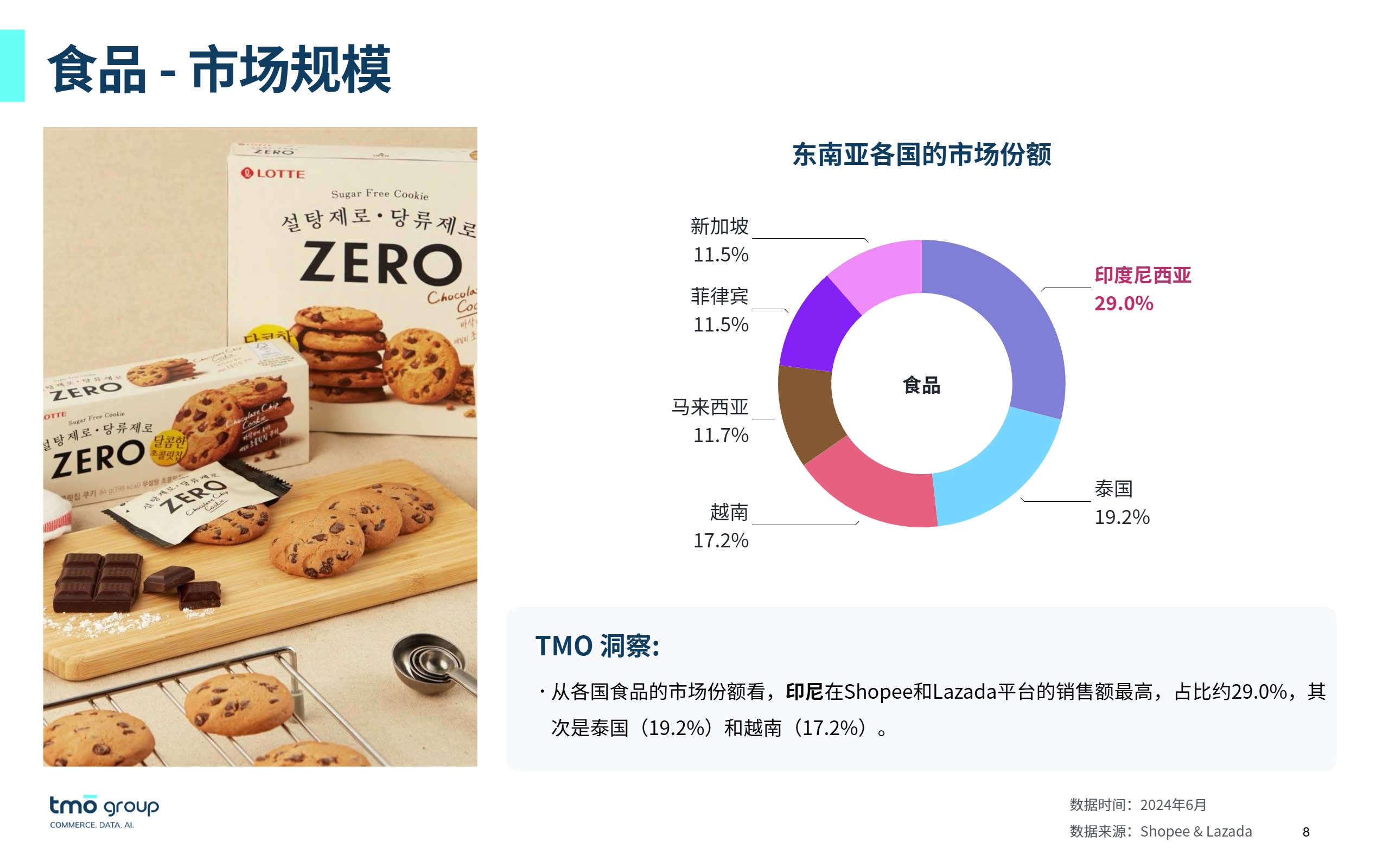 东南亚食品饮料电商行业市场洞察（2024年9月版）-4 