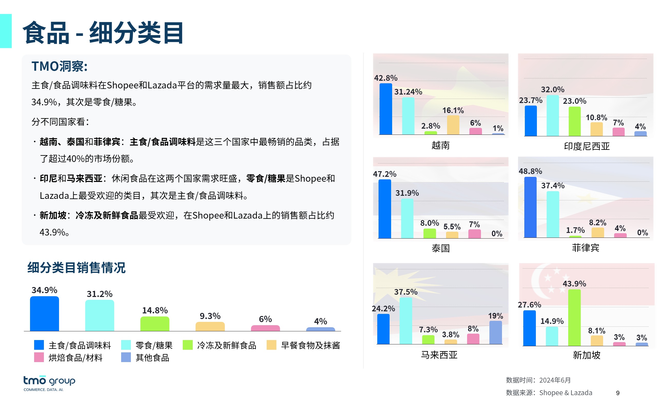 东南亚食品饮料电商行业市场洞察（2024年9月版）-4 