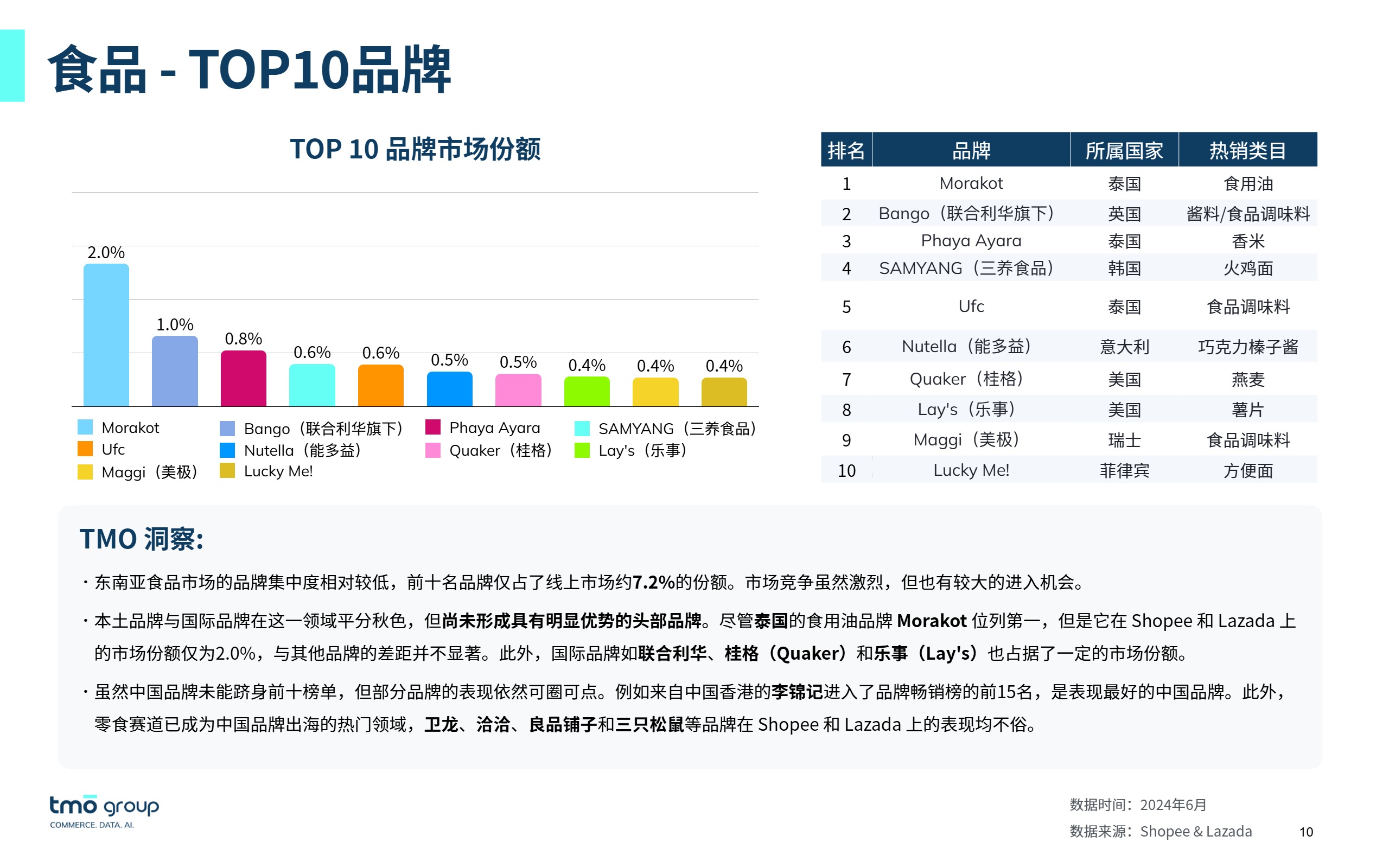 东南亚食品饮料电商行业市场洞察（2024年9月版）-4 