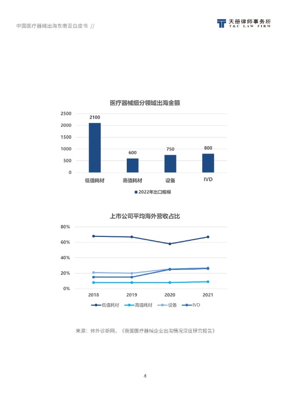 【天册律师事务所】2024中国医疗器械出海东南亚白皮书【发现报告 fxbaogao.com】 