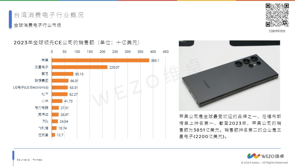 【维卓】2024台湾消费电子行业【发现报告 fxbaogao.com】 