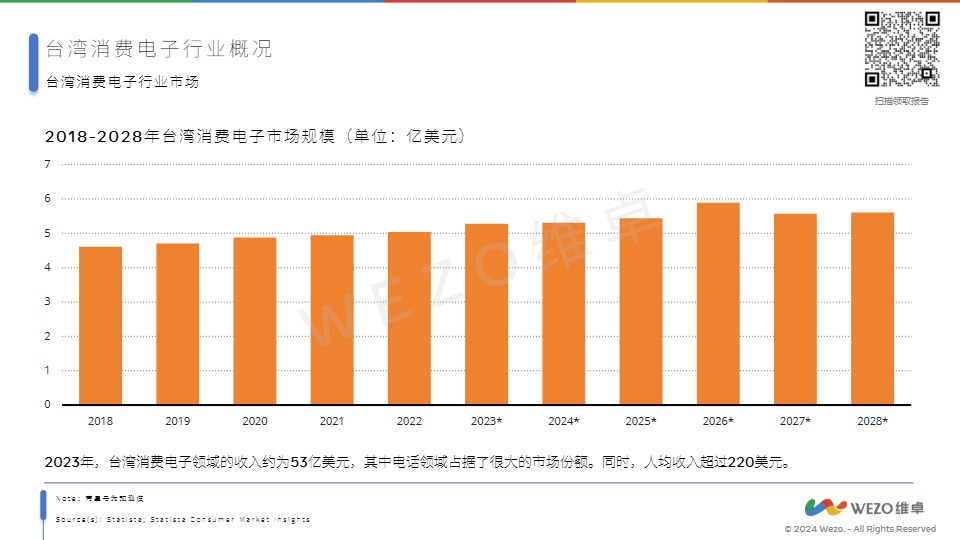 【维卓】2024台湾消费电子行业【发现报告 fxbaogao.com】 