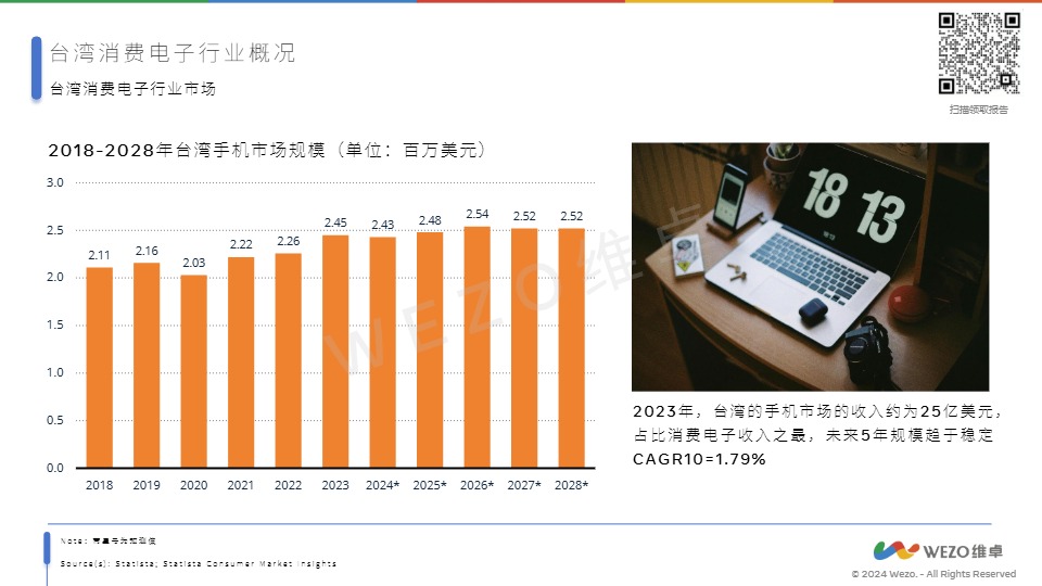 【维卓】2024台湾消费电子行业【发现报告 fxbaogao.com】 