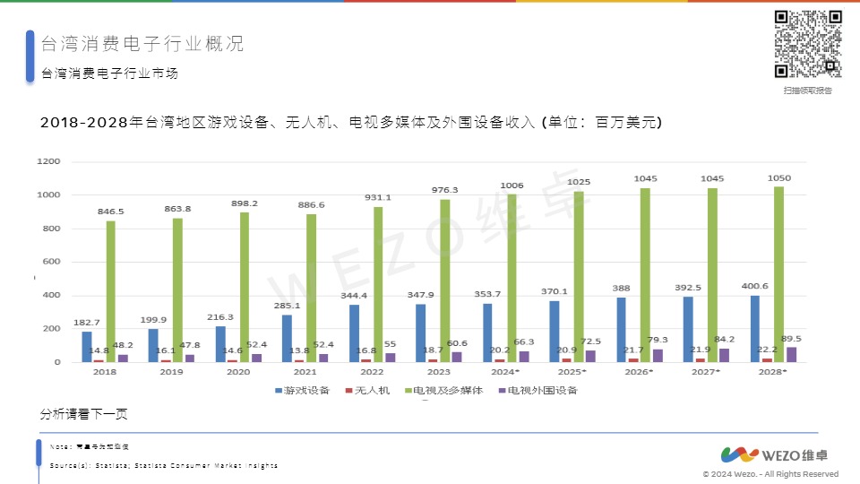 【维卓】2024台湾消费电子行业【发现报告 fxbaogao.com】 