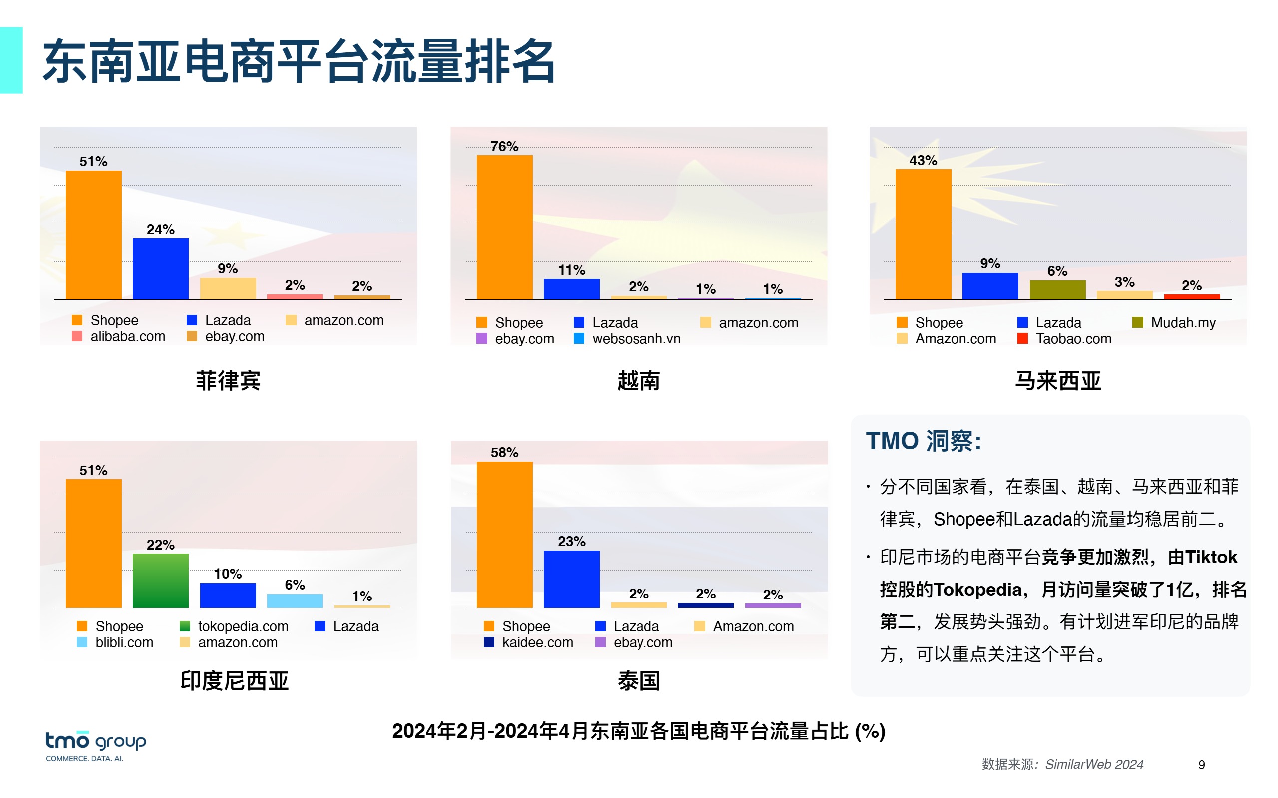 TMO 2024东南亚电子商务市场洞察 