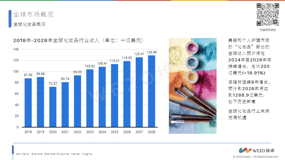 2024全球化妆品行业 