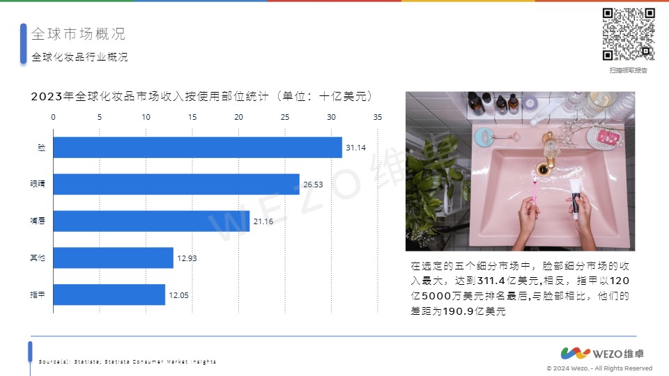 2024全球化妆品行业 