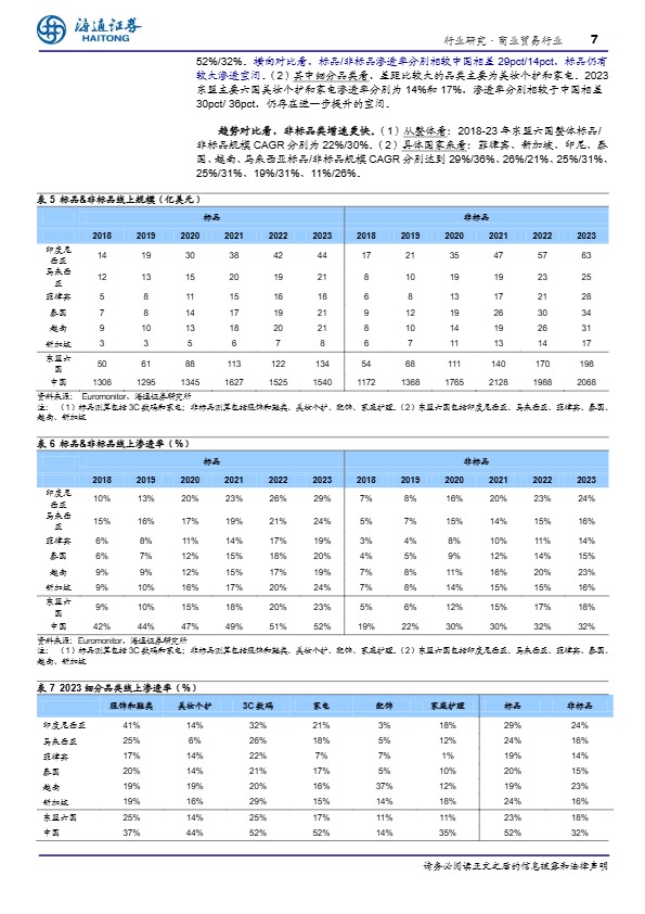 东南亚消费产业研究：电商渗透率快速提升的新兴市场 