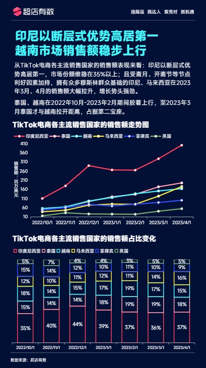 2023年4月tiktok越南市场趋势洞察报告 