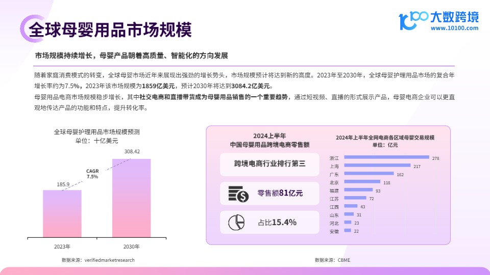 【大数跨境】：2024全球母婴用品市场洞察报告【发现报告 fxbaogao.com】 