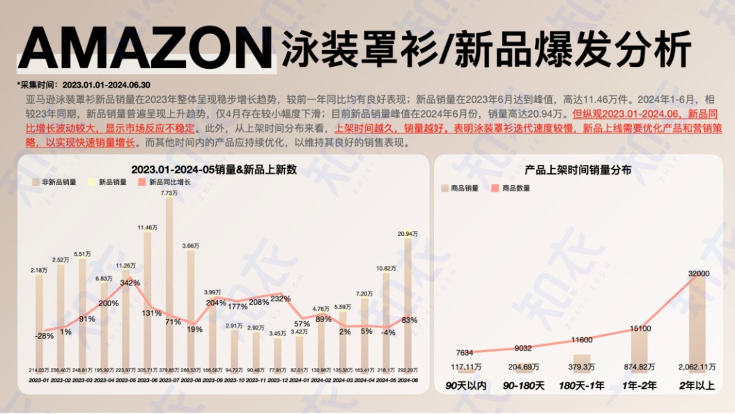 2025春夏泳装罩衫跨境多平台趋势分析报告 