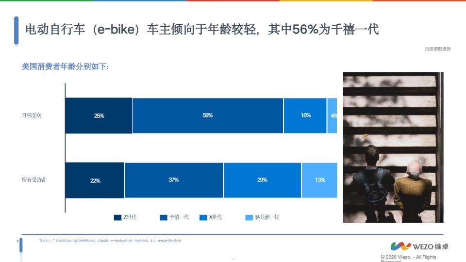 【维卓】2024美国电动自行车（e-bike）消费者洞察报告【发现报告 fxbaogao.com】 