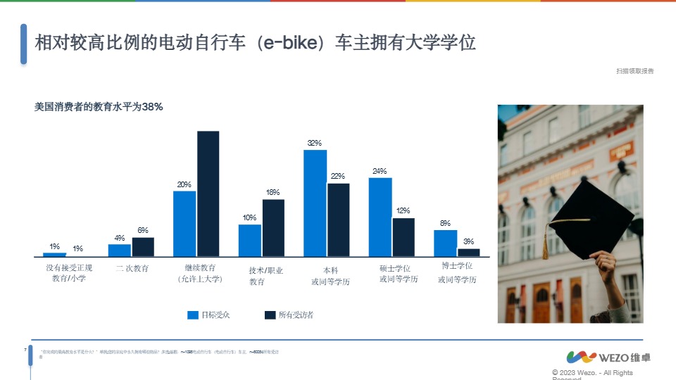 【维卓】2024美国电动自行车（e-bike）消费者洞察报告【发现报告 fxbaogao.com】 