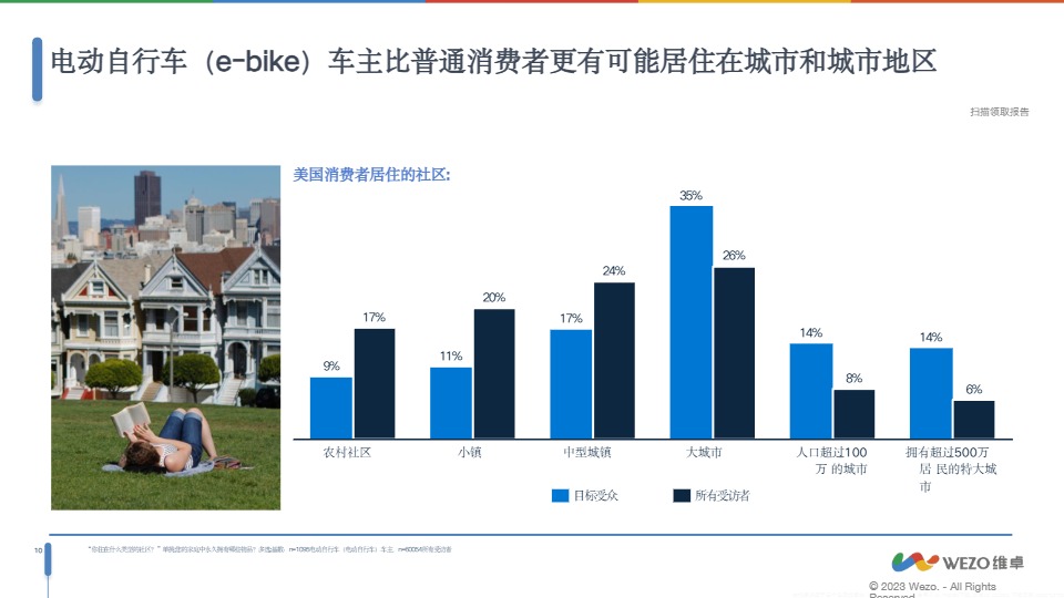 【维卓】2024美国电动自行车（e-bike）消费者洞察报告【发现报告 fxbaogao.com】 