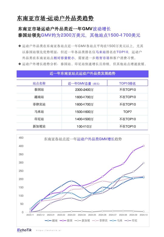 【Echo tik】TikTok Shop 2024年运动户外类目报告（东南亚） 