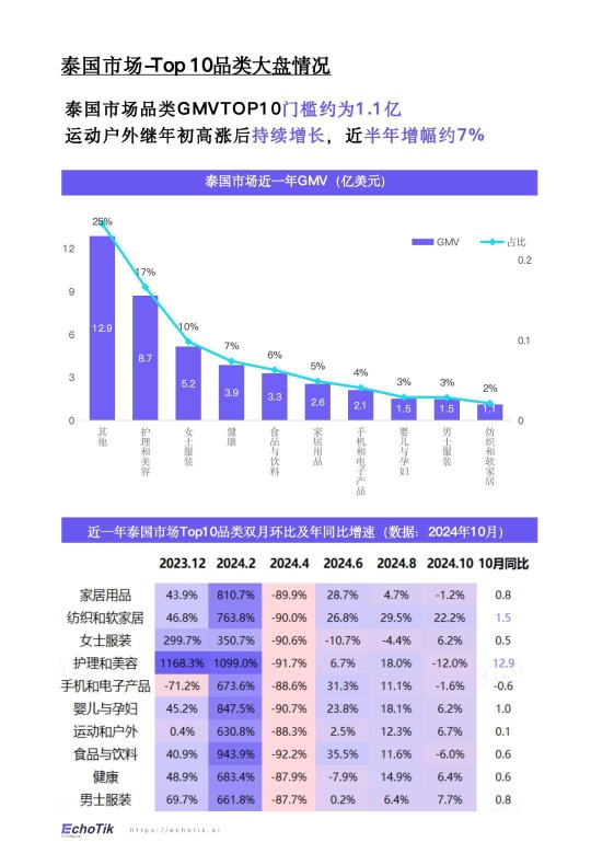 【Echo tik】TikTok Shop 2024年运动户外类目报告（东南亚） 