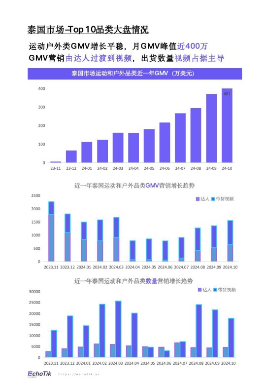 【Echo tik】TikTok Shop 2024年运动户外类目报告（东南亚） 