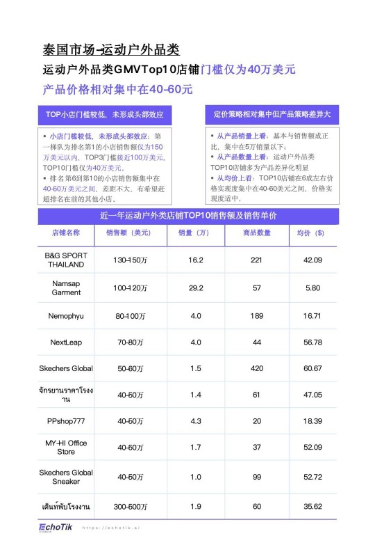 【Echo tik】TikTok Shop 2024年运动户外类目报告（东南亚） 