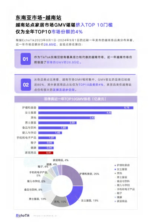 【EchoTik】TikTok Shop 2024家居类目报告(东南亚站点) 