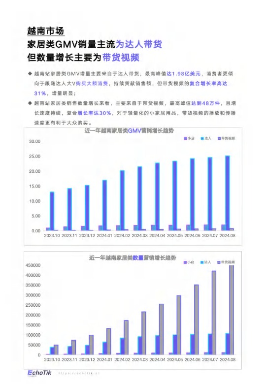 【EchoTik】TikTok Shop 2024家居类目报告(东南亚站点) 