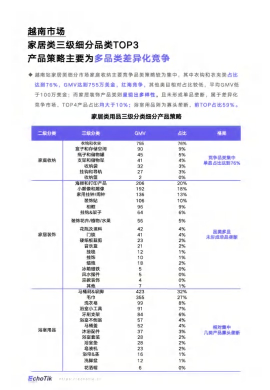 【EchoTik】TikTok Shop 2024家居类目报告(东南亚站点) 