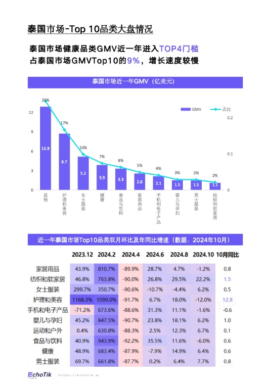 【EchoTik】TikTok Shop 2024年健康类目报告（东南亚各站点 ） 